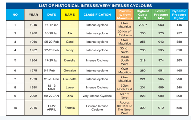 List of historical intense/very intense cyclones