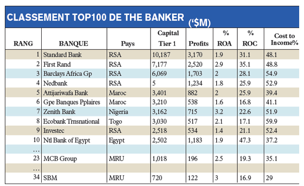 Classement: les banques africaines plus rentables que les mauriciennes