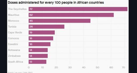 Les Seychelles et Maurice sont les deux pays qui ont vacciné un taux élevé de leur population. (Source : Quartz Africa)