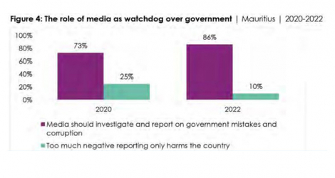 Seuls 10 % de sondés estiment que trop d’articles négatifs nuisent au pays.