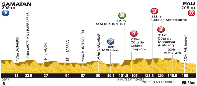 Cyclisme-Tour de France : La 15eme étape Samatan - Pau