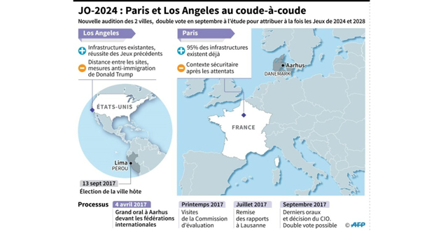 JO-2024: entre Paris et Los Angeles, vers une course à deux vainqueurs