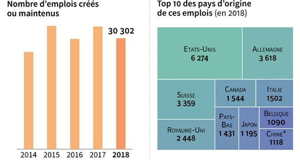 En France, les investisseurs étrangers ont créé moins d’emplois en 2018