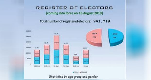 Dernier recensement: 941 719 électeurs inscrits pour les prochaines législatives