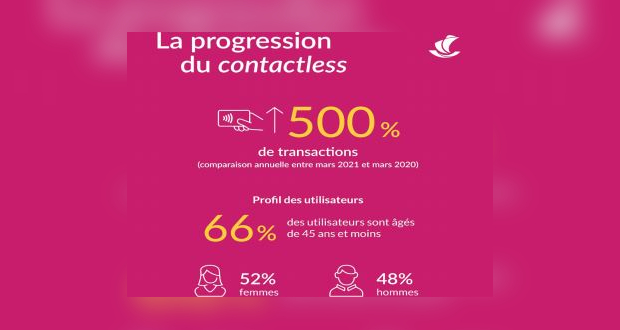 Paiements: les transactions «contactless» ont connu une hausse de 500 % entre mars 2020 et mars 2021