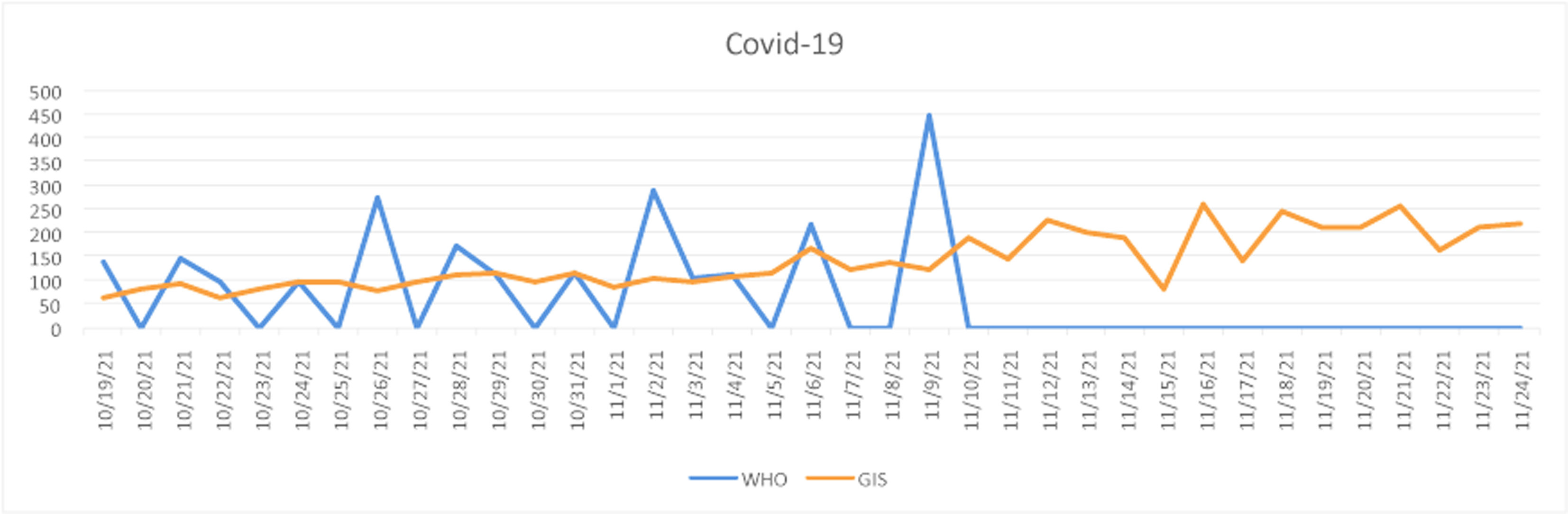 Covid-19: disparités flagrantes des chiffres du GIS de ceux de l’OMS